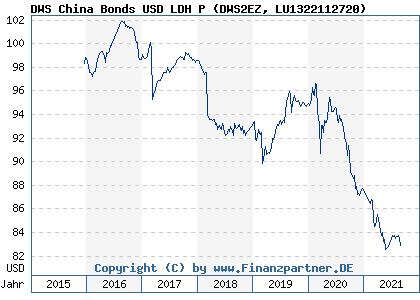 Chart: DWS China Bonds USD LDH P) | LU1322112720